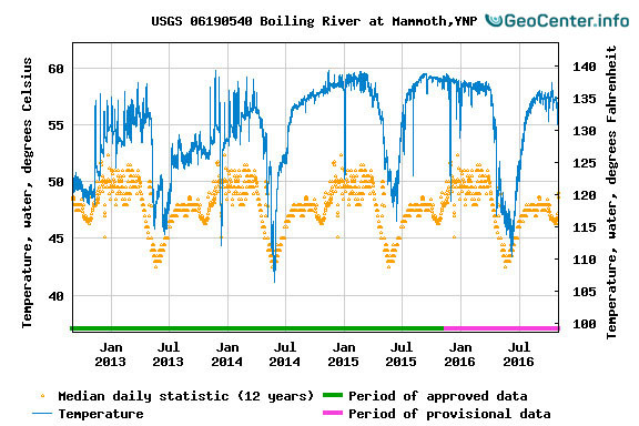Изменение температуры воды в Кипящей реке (Boiling River) 