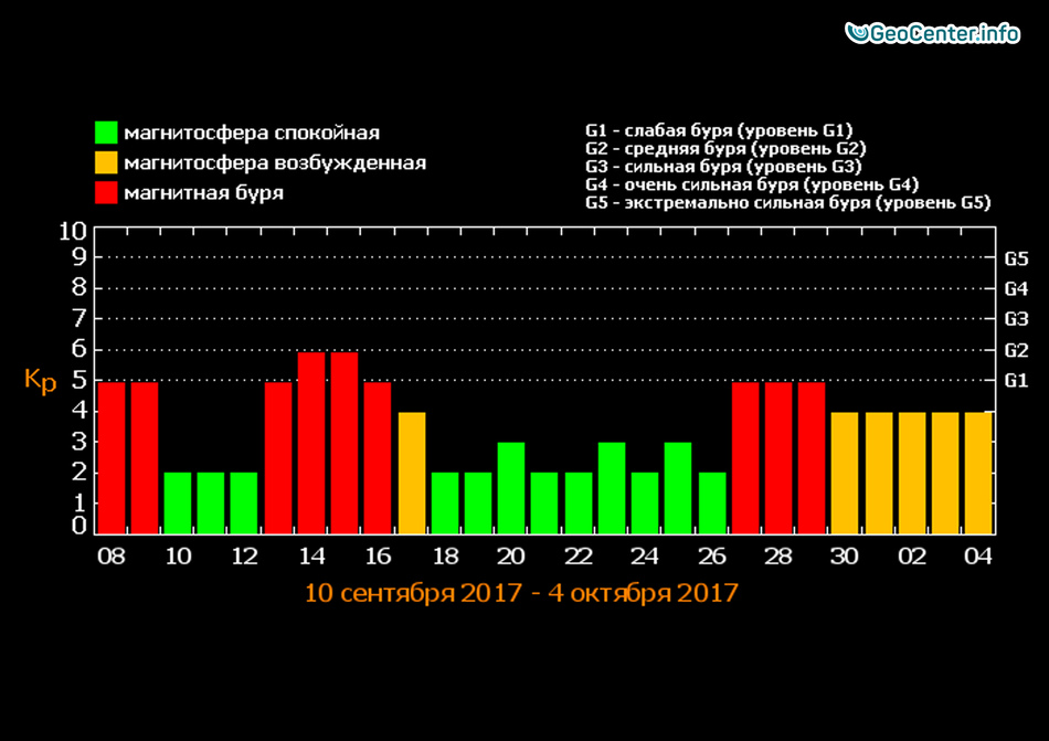 Прогноз магнитных. Дни магнитных бурь в сентябре 2020 года. Магнитные бури вчера. Сегодня есть магнитные бури. Магнитные бури в декабре 2020.
