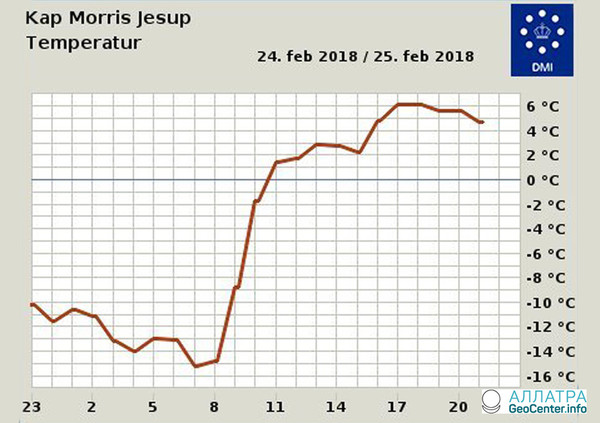 В Гренландии зафиксирован температурный рекорд, превышающий норму на 15 градусов, февраль 2018 г.